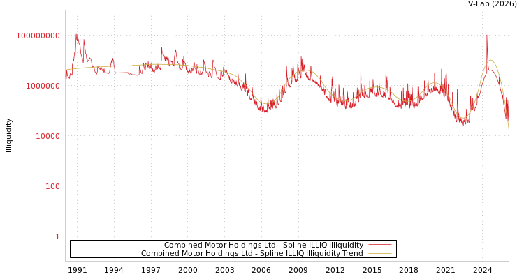graph of Combined Motor Holdings Ltd ILLIQ-SMEM