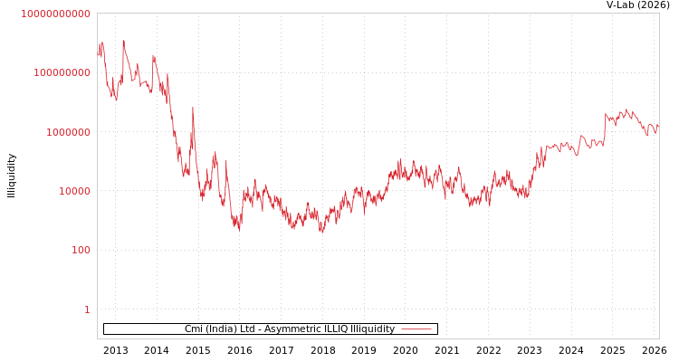 graph of Cmi (India) Ltd ILLIQ-AMEM