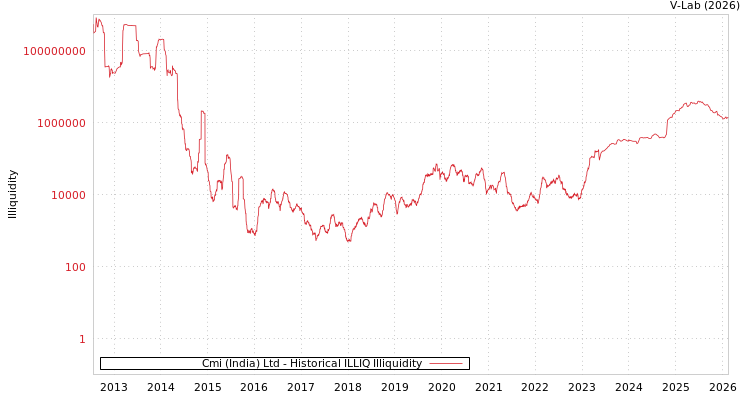 graph of Cmi (India) Ltd ILLIQ-HIST