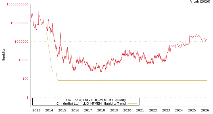 graph of Cmi (India) Ltd ILLIQ-MFMEM