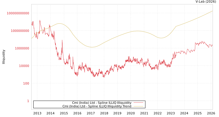 graph of Cmi (India) Ltd ILLIQ-SMEM