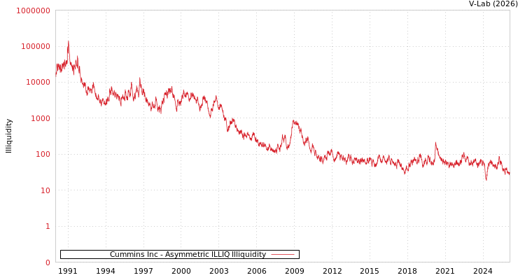 graph of Cummins Inc ILLIQ-AMEM