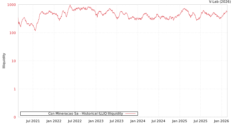 graph of Csn Mineracao Sa ILLIQ-HIST
