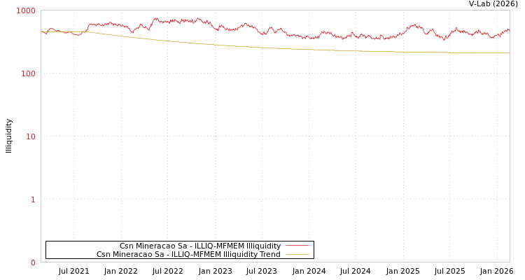 graph of Csn Mineracao Sa ILLIQ-MFMEM