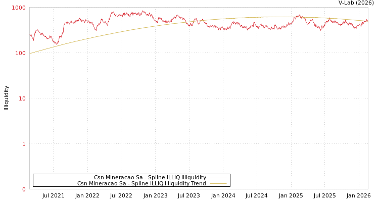 graph of Csn Mineracao Sa ILLIQ-SMEM
