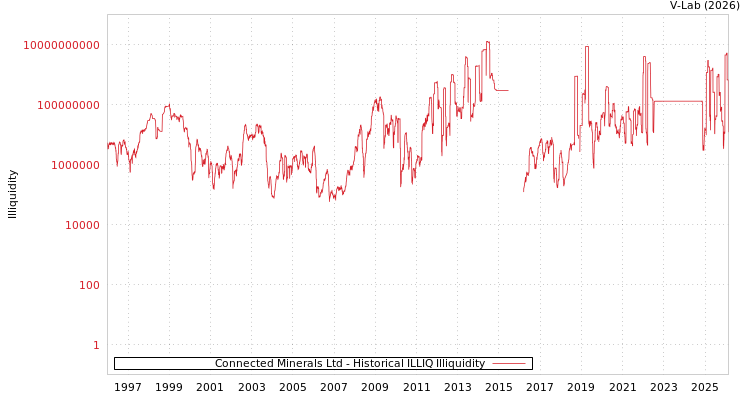 graph of Connected Minerals Ltd ILLIQ-HIST
