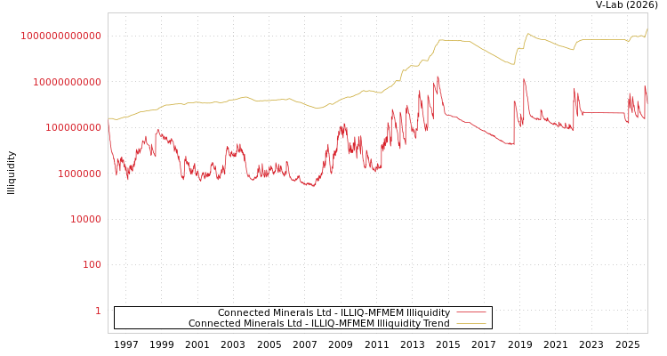 graph of Connected Minerals Ltd ILLIQ-MFMEM