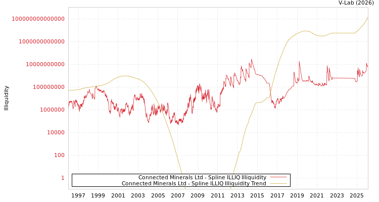 graph of Connected Minerals Ltd ILLIQ-SMEM