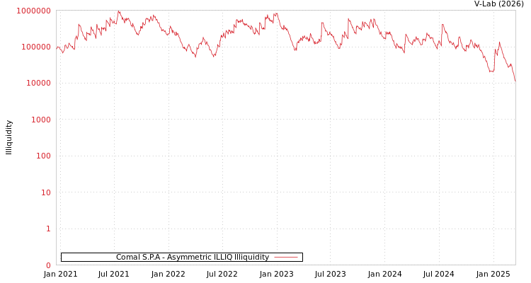 graph of Comal S.P.A ILLIQ-AMEM