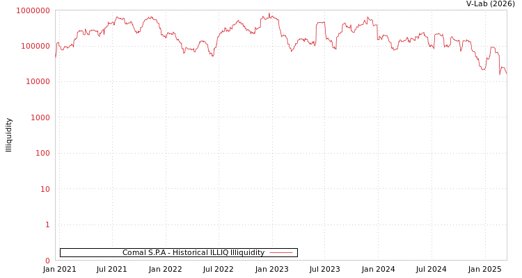 graph of Comal S.P.A ILLIQ-HIST