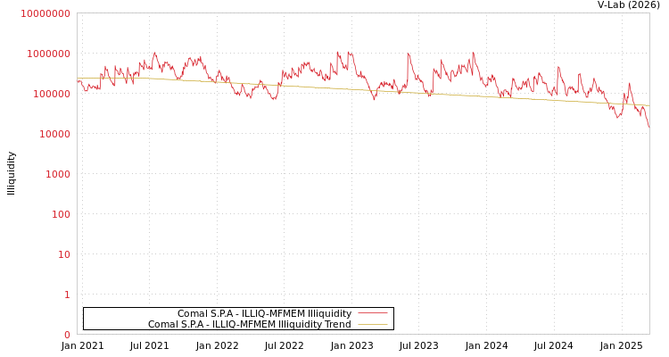 graph of Comal S.P.A ILLIQ-MFMEM