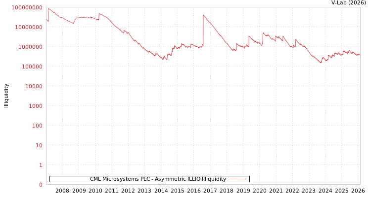 graph of CML Microsystems PLC ILLIQ-AMEM
