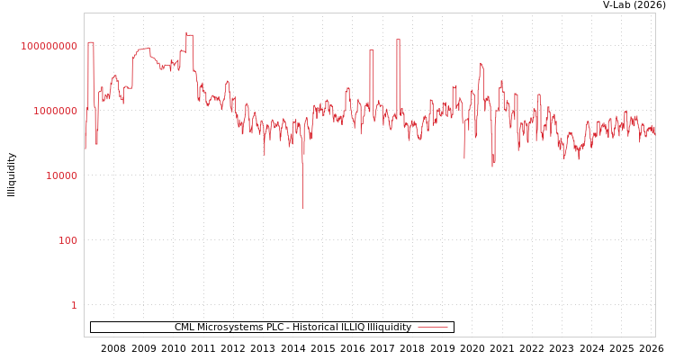 graph of CML Microsystems PLC ILLIQ-HIST