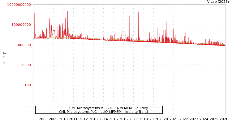 graph of CML Microsystems PLC ILLIQ-MFMEM