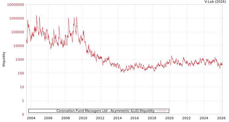 graph of Coronation Fund Managers Ltd ILLIQ-AMEM