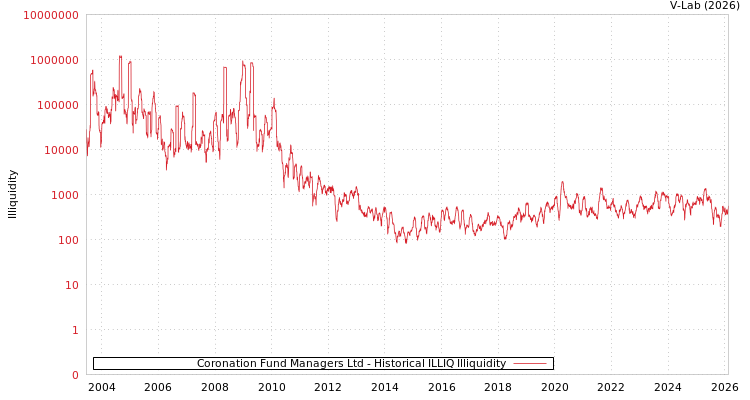 graph of Coronation Fund Managers Ltd ILLIQ-HIST