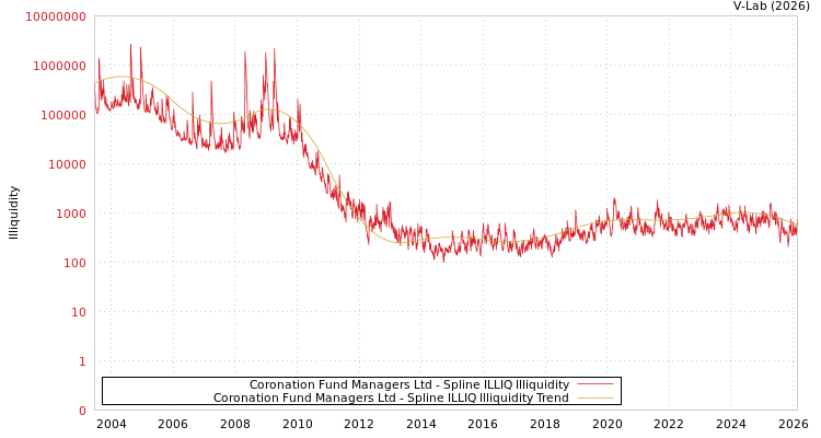 graph of Coronation Fund Managers Ltd ILLIQ-SMEM