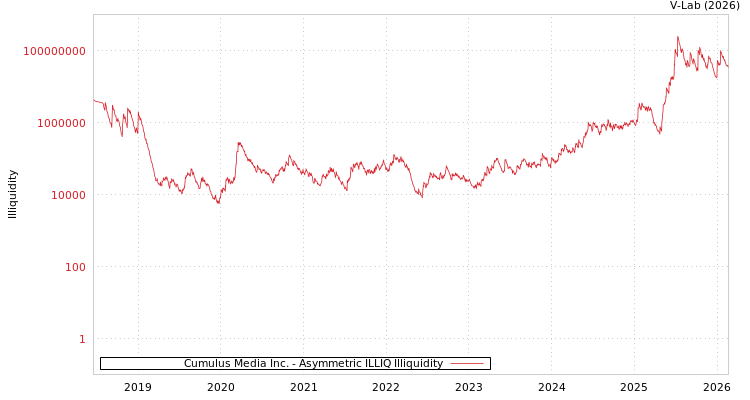 graph of Cumulus Media Inc. ILLIQ-AMEM