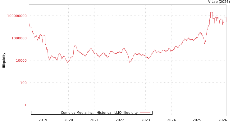 graph of Cumulus Media Inc. ILLIQ-HIST