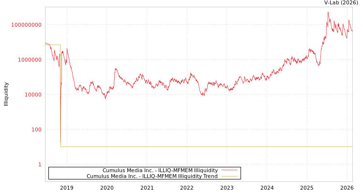 graph of Cumulus Media Inc. ILLIQ-MFMEM