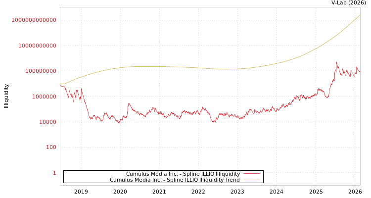 graph of Cumulus Media Inc. ILLIQ-SMEM