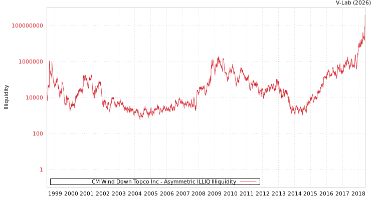 graph of CM Wind Down Topco Inc ILLIQ-AMEM