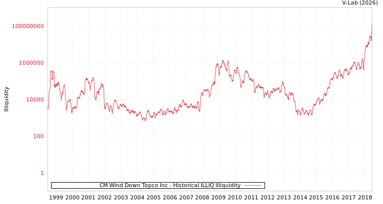 graph of CM Wind Down Topco Inc ILLIQ-HIST