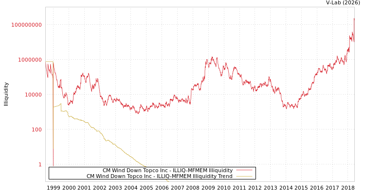 graph of CM Wind Down Topco Inc ILLIQ-MFMEM