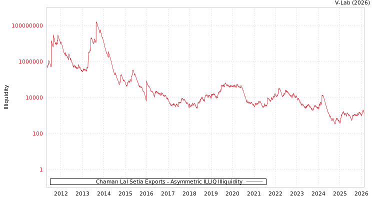 graph of Chaman Lal Setia Exports ILLIQ-AMEM