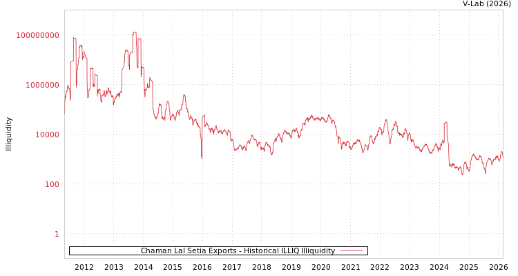 graph of Chaman Lal Setia Exports ILLIQ-HIST