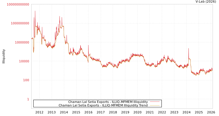 graph of Chaman Lal Setia Exports ILLIQ-MFMEM