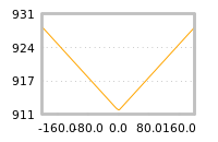Impact of return on liquidity tomorrow