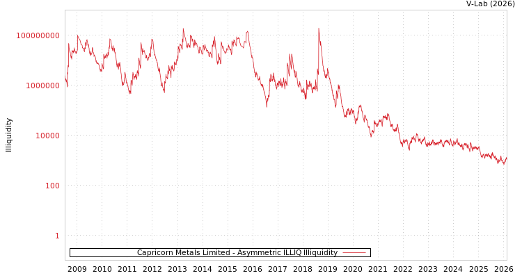 graph of Capricorn Metals Limited ILLIQ-AMEM