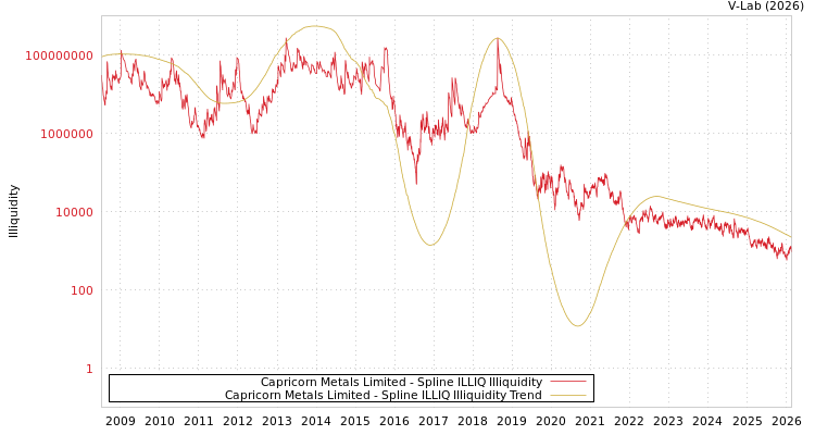 graph of Capricorn Metals Limited ILLIQ-SMEM