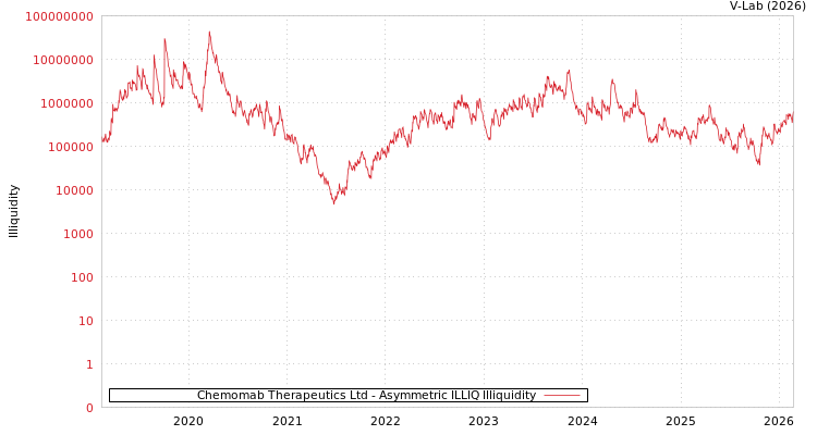 graph of Chemomab Therapeutics Ltd ILLIQ-AMEM