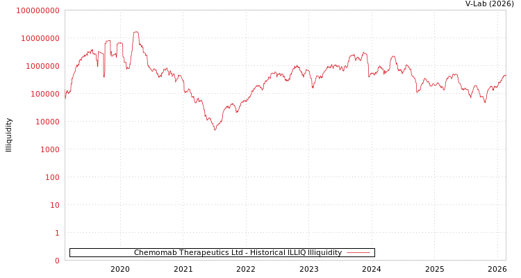 graph of Chemomab Therapeutics Ltd ILLIQ-HIST
