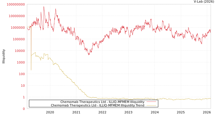 graph of Chemomab Therapeutics Ltd ILLIQ-MFMEM
