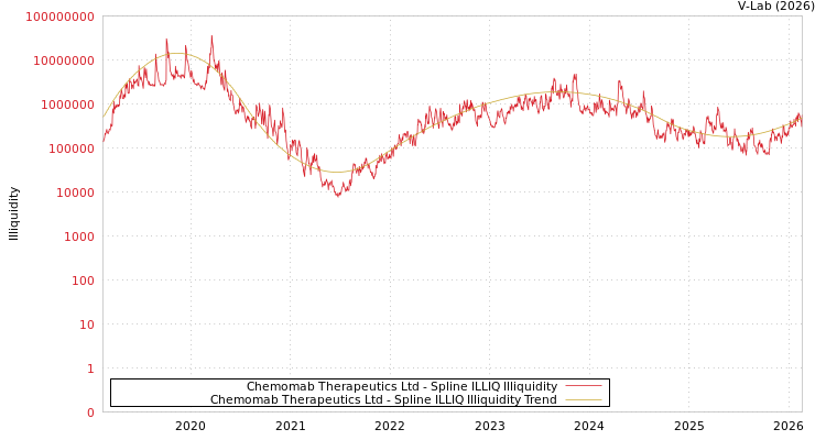 graph of Chemomab Therapeutics Ltd ILLIQ-SMEM