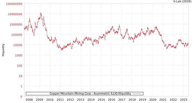 graph of Copper Mountain Mining Corp ILLIQ-AMEM