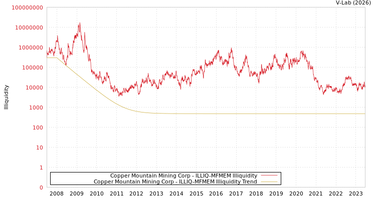 graph of Copper Mountain Mining Corp ILLIQ-MFMEM