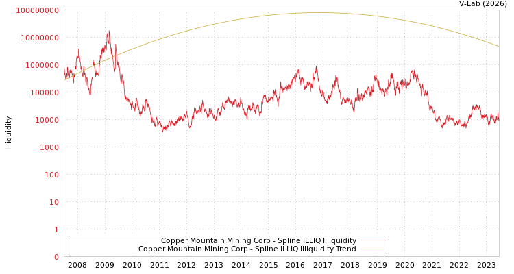 graph of Copper Mountain Mining Corp ILLIQ-SMEM