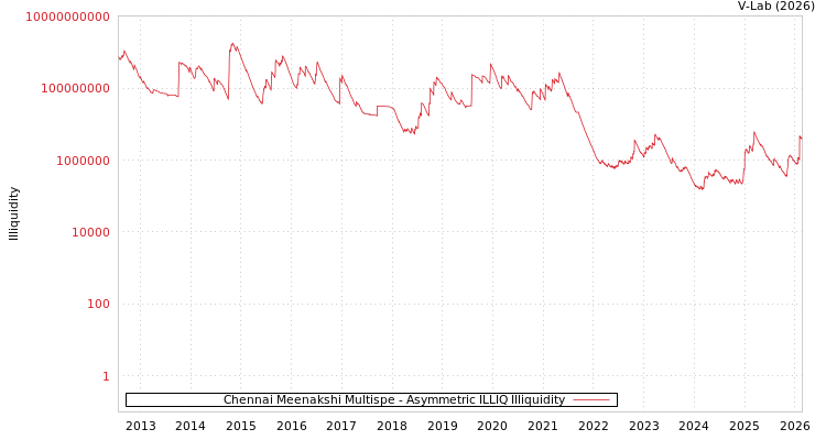 graph of Chennai Meenakshi Multispe ILLIQ-AMEM