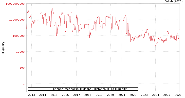graph of Chennai Meenakshi Multispe ILLIQ-HIST