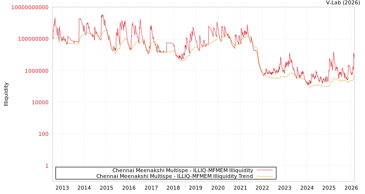 graph of Chennai Meenakshi Multispe ILLIQ-MFMEM