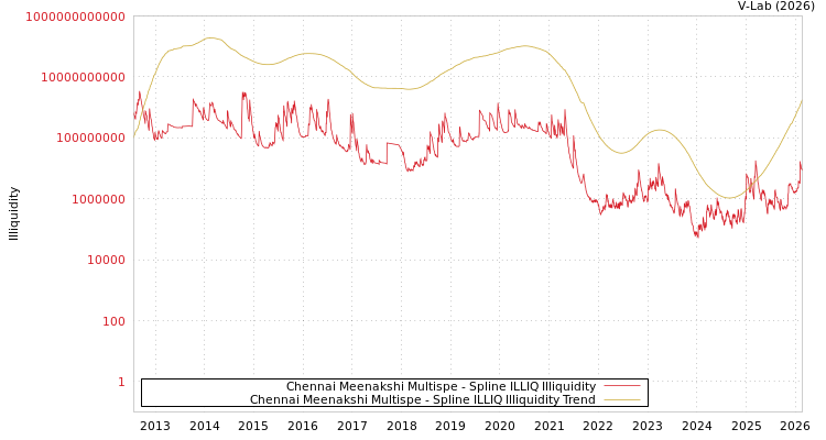 graph of Chennai Meenakshi Multispe ILLIQ-SMEM