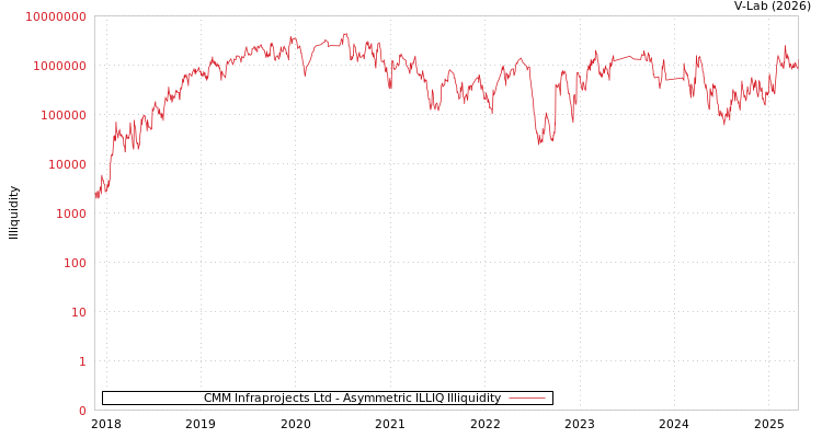 graph of CMM Infraprojects Ltd ILLIQ-AMEM