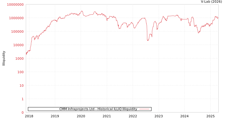graph of CMM Infraprojects Ltd ILLIQ-HIST