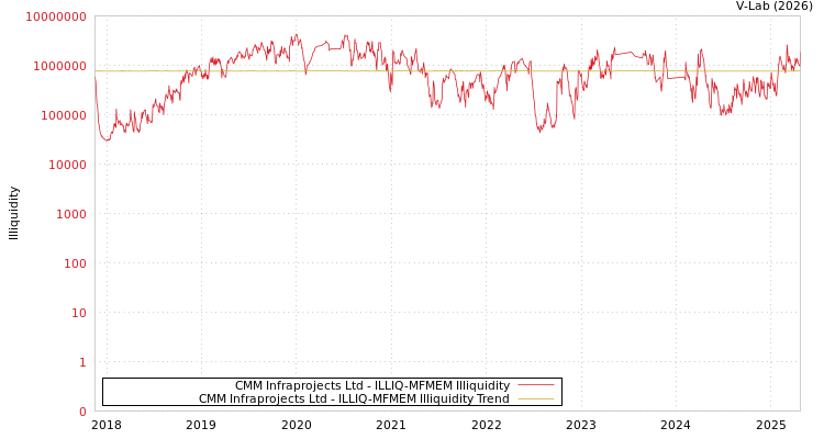 graph of CMM Infraprojects Ltd ILLIQ-MFMEM