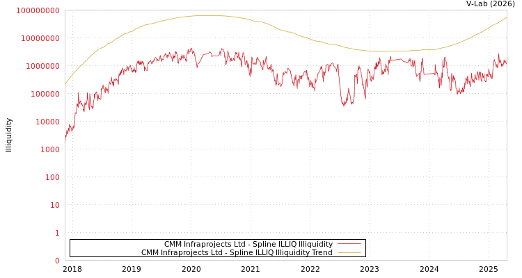 graph of CMM Infraprojects Ltd ILLIQ-SMEM