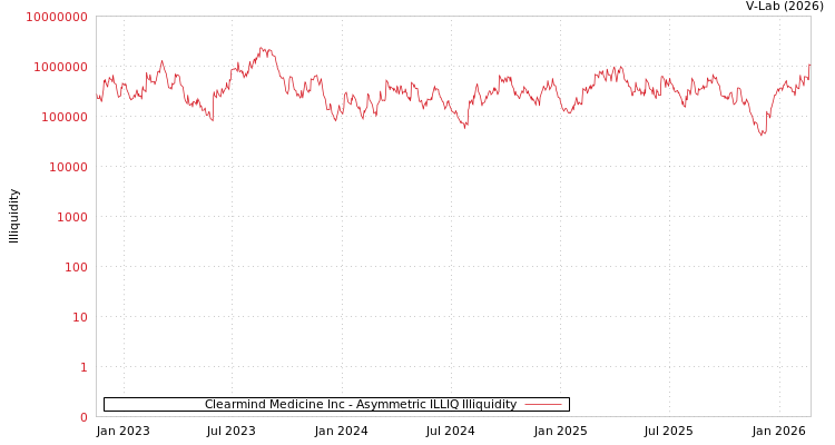 graph of Clearmind Medicine Inc ILLIQ-AMEM